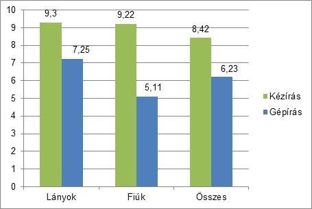 6. ábra A hibatípusok megoszlása a nemek arányában (%) A fogalmazás megalkotásával összefüggő feladat A fogalmazások átlagos hosszát a mondatszám és a szószám alapján egyaránt kiszámoltuk.