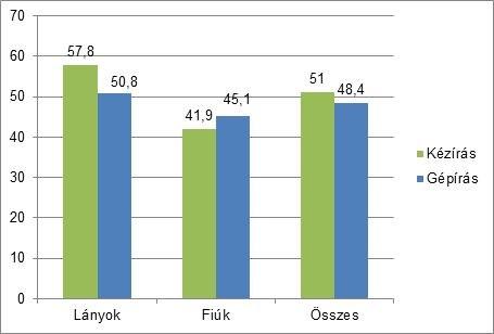 8. ábra A szavak száma átlagosan a kézzel és a géppel írt fogalmazásokban A nemek szerinti bontás ezt a képet oly módon árnyalja, hogy a lányok kézzel írt fogalmazásaiban átlagosan mintegy 7 szóval