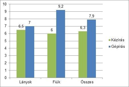 A fogalmazásokban a mondatok átlagos hossza (MLU-szám) ennek megfelelően a kézzel írt szövegekben kissé rövidebb, mint a gépelt szövegekben (9.