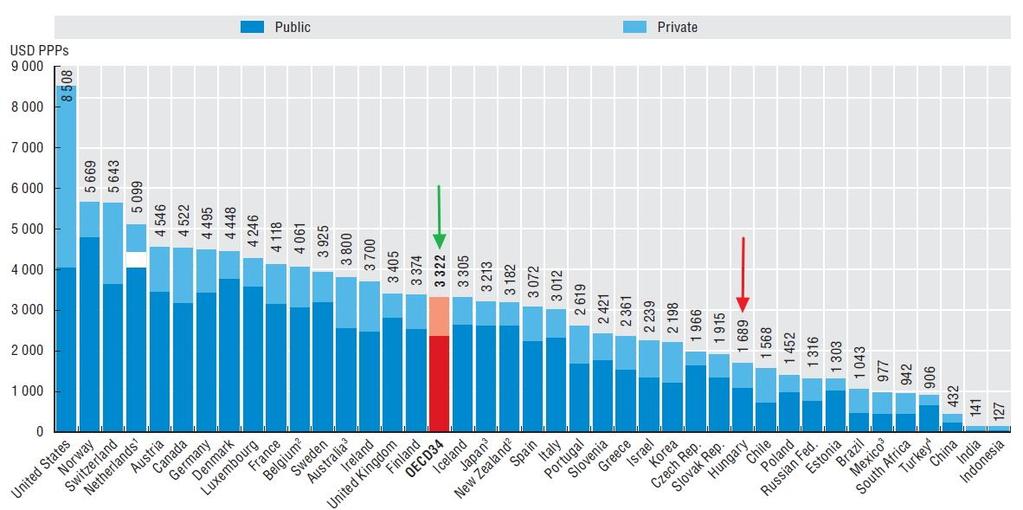 1. ábra. Egészségügyi köz- és magánkiadások a GDP-ben PPP-ben számolva az OECD tagországokban, 2011.