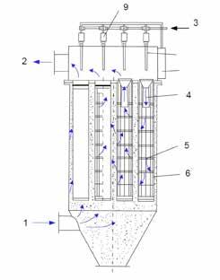 1. szennyezett gáz, 2. tisztított gáz, 3. sűrített levegő, 4. levegőfúvóka, 5. időprogramadó, 6. Venturi-cső, 7. szűrőtömlő, 8. merevítő kosár, 9. mágnes szelep I.6.12.