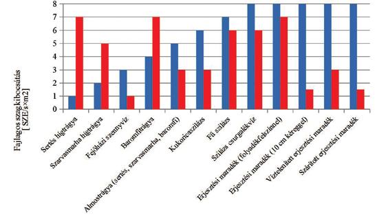 lll.8.4. ábra: Biogáz üzemekben található felületi források fajlagos szagkibocsátása (Emissionsfaktoren, 2011) A III.8.7.