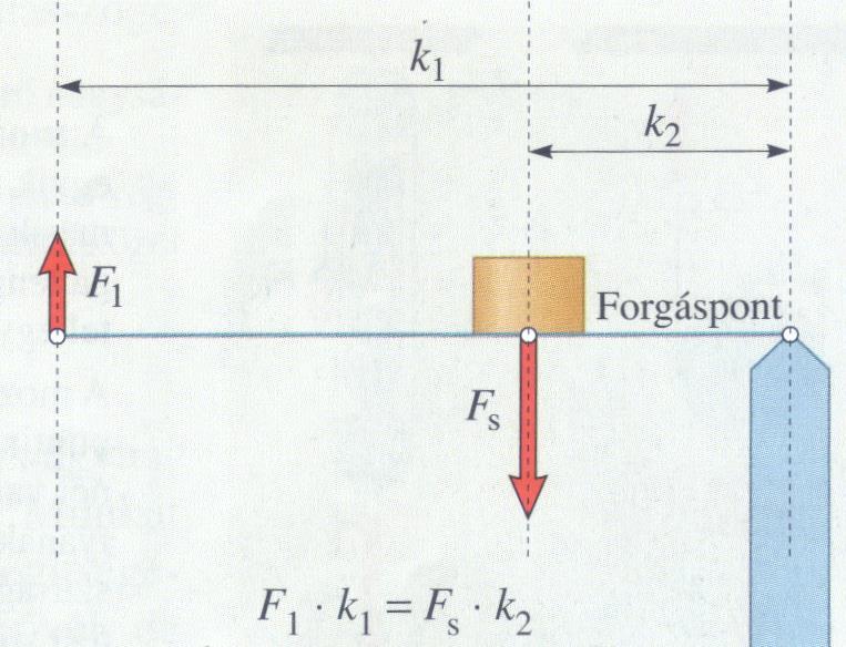 Emelő Egy tengely körül elforgatható merev