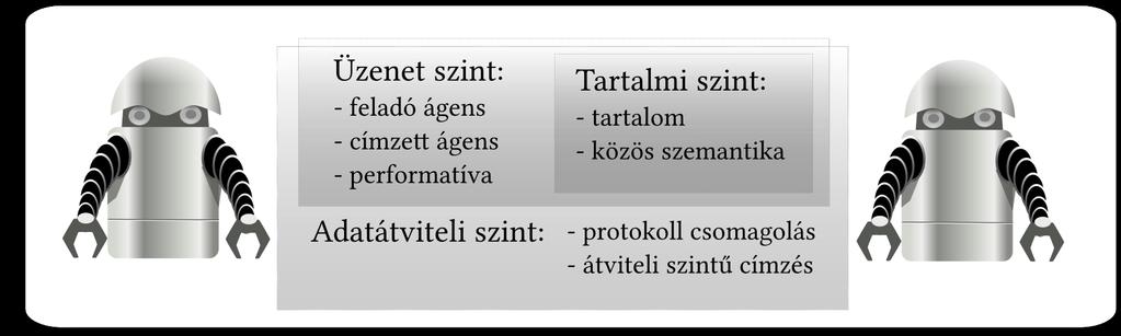 3. Mesterséges intelligencia és intelligens ágensek kommunikáljanak másokkal.
