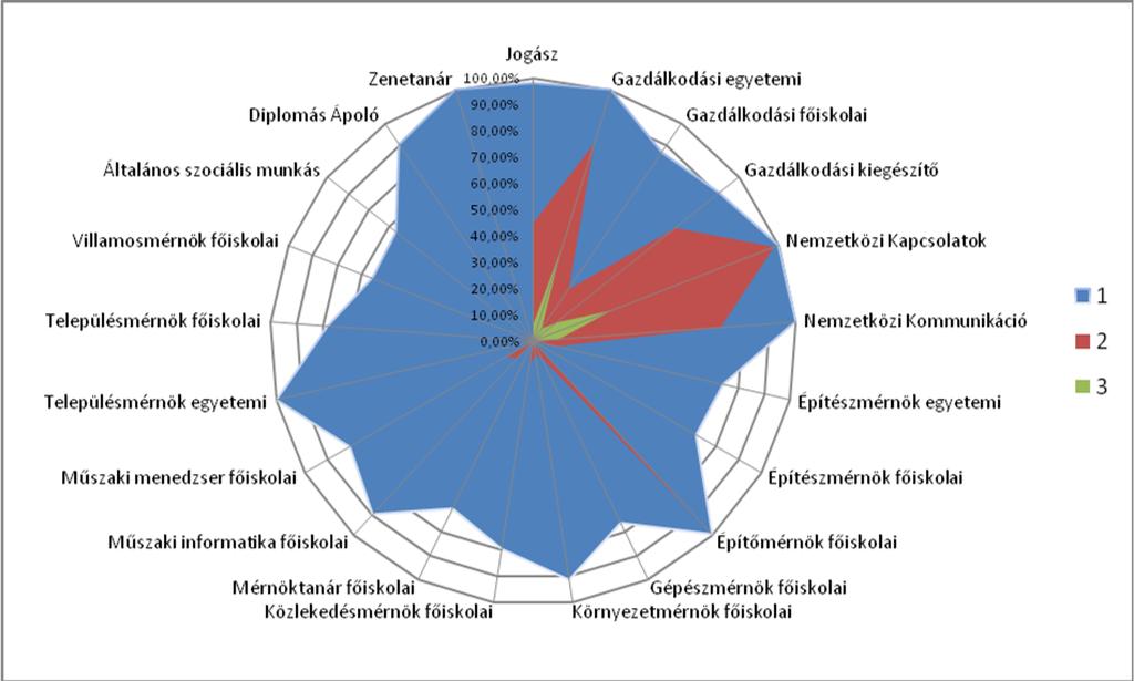 műszaki terület hallgatói olykor még nyelvvizsgát sem tudnak teljesíteni a felsőfokú tanulmányaik végére. 5.