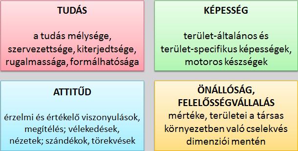 A jövő 2017-től a Magyar Képzési Keretrendszert (MKKR) tervezik bevezetni, amely 8 szintbe csoportosítja az oktat{s fokozatait az óvod{tól egészen a doktori képzésig.