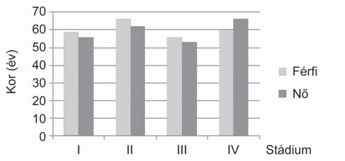 2. táblázat A 2001 és 2010 között újonnan diagnosztizált in situ és invazív melanomák száma Magyarországon a Nemzeti Rákregiszter adatai alapján Év In situ melanoma Invazív melanoma Férfi Nő Együtt