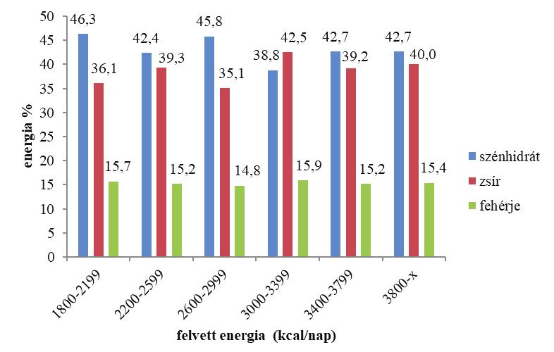 5. ábra Férfiak makrotápanyag felvétele (g) energiafelvétel szerint 6.