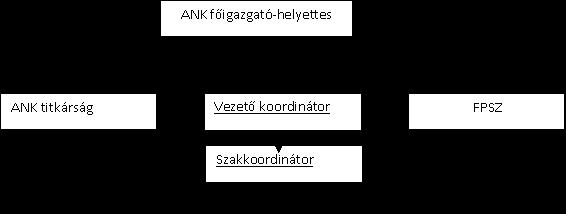 2. Az ANK Tehetségpont fő tevékenységi területei Az ANK 2008 óta Tehetségpontként is működik. A Tehetségpont szervezeti felépítése, ANKban betöltött helye.