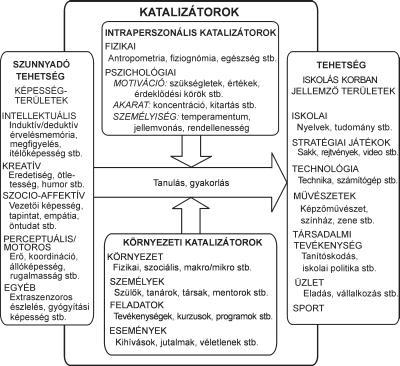 7. Tehetség azonosítás E modellnek megfelelően, a lehetséges katalizátorokat feltárva az alábbi módszereket tartjuk alkalmasnak a tehetségek azonosítására: dimenzió Módszer megnevezése