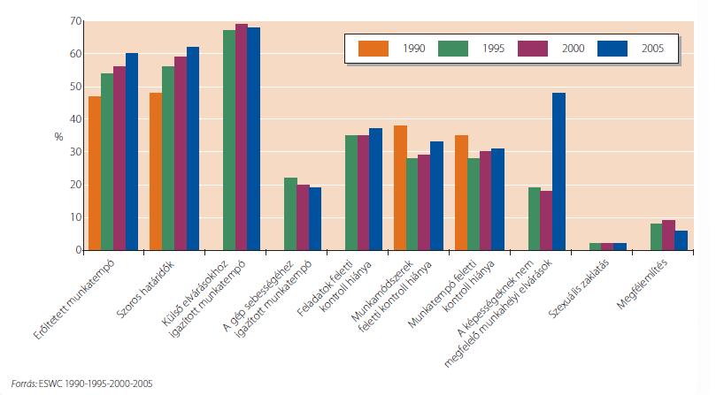 Munkahelyi stressz tényezők alakulása EU-OSHA Forrás: