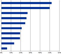 A pszichoszociális kockázatok forrásai (%) Az idő szűkössége Problémás ügyfelek, betegek, tanulók, stb.