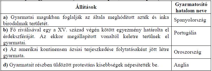 ) a) C b) Visegrád c) gótikus (stílus) / gótika d) román (stílus) / romantika 4) Kora újkori gyarmatosítás (Elemenként 1 pont, összesen 4 pont.) 5) Magyarország a XVIII.