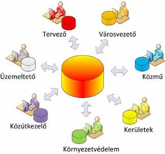 Ezen felül nagy előnye még a KÉP rendszernek, hogy a kérelmező és az ügyintéző ugyanazon a felületen követi végig a projektet, így a munkafolyamatok egységessé válnak és az esetleges hiánypótlások