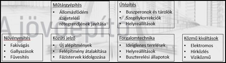 közlekedését. Fontos tervezési szempont volt, hogy a csomóponti átvezetéseknél a pótló járműveket előnyben részesítsék az új fázistervek, amelylyel buszos zöldhullám biztosítható.
