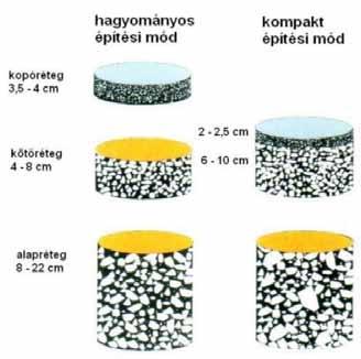 Bevezetés Különösen az aszfalt kopórétegeknél a vékony beépítési vastagságnak a magas töltőanyagnak és bitumen tartalomnak, valamint a gyors kihűlésnek és az ebből adódó nem megfelelő tömörítésnek