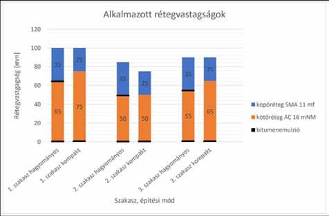 68 69 csökkenthetjük, amivel minimalizálni tudjuk a kedvezőtlen hatásokat, mint például a forgalom zavarását. Feladatom volt a Ferihegyi Repülőtérre vezető út burkolat cseréjének megtervezése.
