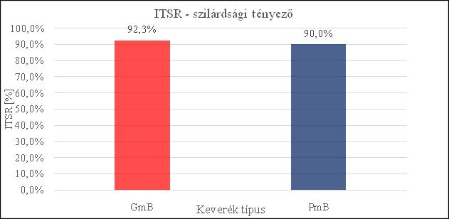 Bevezetés A cikk célja, hogy laboratóriumi vizsgálatokkal ellenőrizzem, hogy az aszfaltbeton keverék esetén már megismert tendenciák a zúzalékvázas masztixaszfalt keverék esetén is jelentkeznek-e.