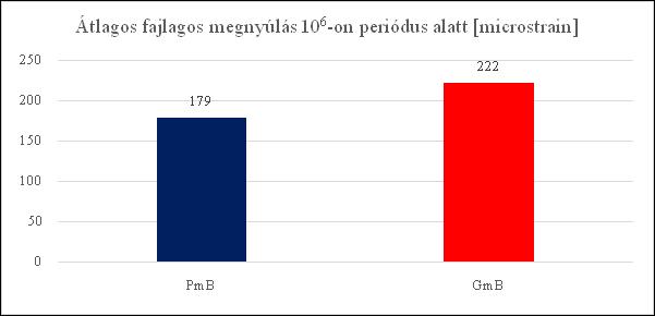 74 75 Az tehát megállapítható, hogy merevség szempontjából a gumival modifikált bitumennel készült aszfalt rosszabban teljesít, mint a polimerrel modifikált bitumenből készült kötőanyagú keverék.