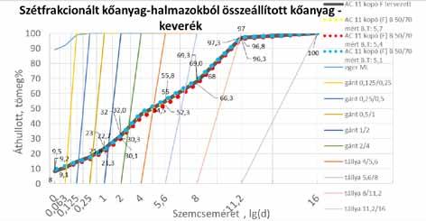 Ennek érdekében egy a műszaki előírásnak megfelelő kőanyag-keveréket határoztam meg, amit felező sziták használatával (nedves szitálás) szétfrakcionált kőanyag-halmazokból adagoltam be.