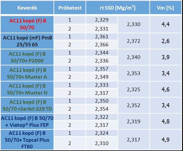 Az adalékszerek és modifikálószerek adagolási mennyiségét a gyártói ajánlásokat figyelembe véve, de típusok szerint egységesítve, határoztam meg.