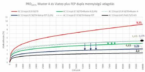 12 13 9. ábra: Polimer alapú szerek PRD Air % értékei kiderült.