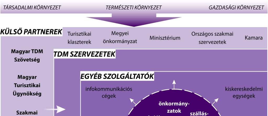 29. ábra: A vizsgált TDM szervezetek külső és belső partnerei a működés során Forrás: saját felmérés 7.1.5.