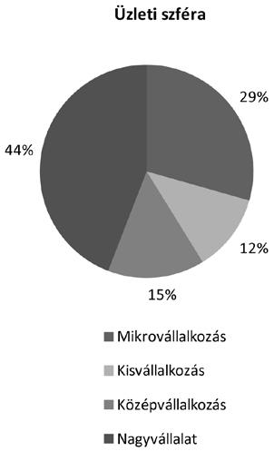 2. ábra: Munkahellyel rendelkező, az információbiztonság-tudatossági kérdőívet kitöltők megoszlása A kérdőív 4 részből állt: Demográfiai kérdések.