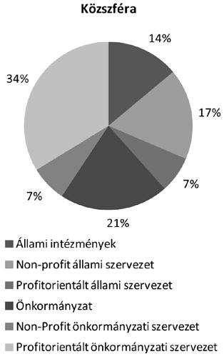 Ha a kitöltő munkaviszonnyal rendelkezik, akkor megkérdezésre került, hogy melyik szférában és régióban dolgozik. Információbiztonság-tudatossági kérdések.