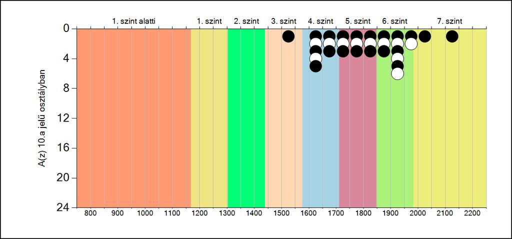5b A képességeloszlás osztályonként A tanulók eredményei