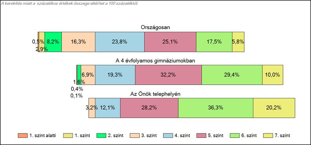 Szövegértés A tanulók képességszintek