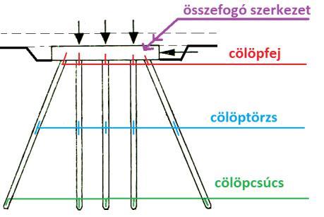 cölöpalap: (cölöp talp) teherátadás, igénybevétel: 2018.11.26.