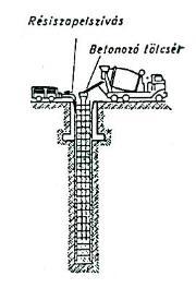 szakaszoló elem (cső) 6. betonozó tölcsér 7. vasszerelés 8.