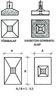 alapjai anyaga: beton, vasbeton (kisebb terhelésnél úsztatott