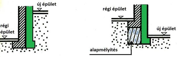 mélyebben van, akkor a régi épület