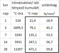 A hőmérséklet/idő tényező értékének