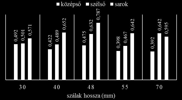 a betonba, így ezek könnyebben kihúzódnak a keresztmetszet valamelyik oldalából.