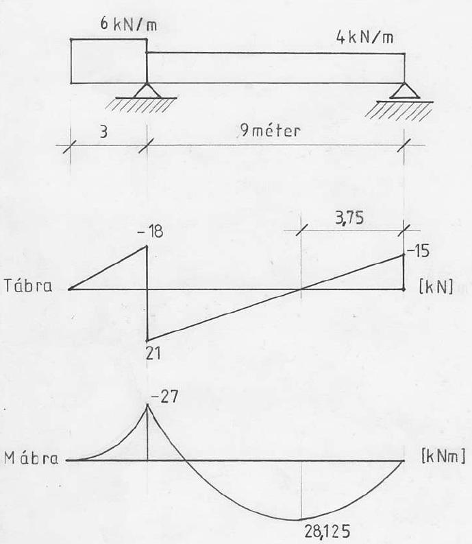 3. feladat Számítsa ki a tartó támasz erőit! Számítsa ki a tartó T és M ábráinak jellemző értékeit, és rajzolja meg az alakhelyes T és M ábrákat!