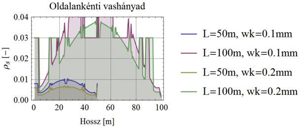 16. ábra: Szükséges vasmennyiség hosszirányban repedéstágasságra, a zsugorodás alapértéke -0,4 10-3 17. ábra: Szükséges vasmennyiség hosszirányban repedéstágasságra zsugorodás nélkül 5.