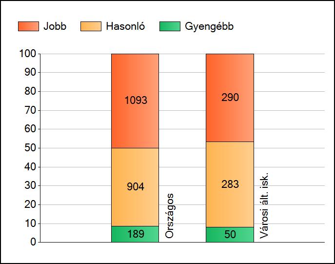 1a Átlageredmények Az intézmények átlageredményeinek összehasonlítása Szövegértés A szignifikánsan jobban, hasonlóan, illetve gyengébben teljesítő intézmények száma és aránya (%) A tanulók