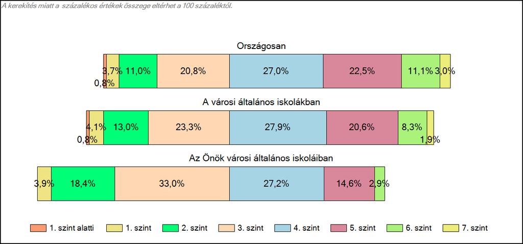 városi általános iskoláiban Szövegértés A tanulók