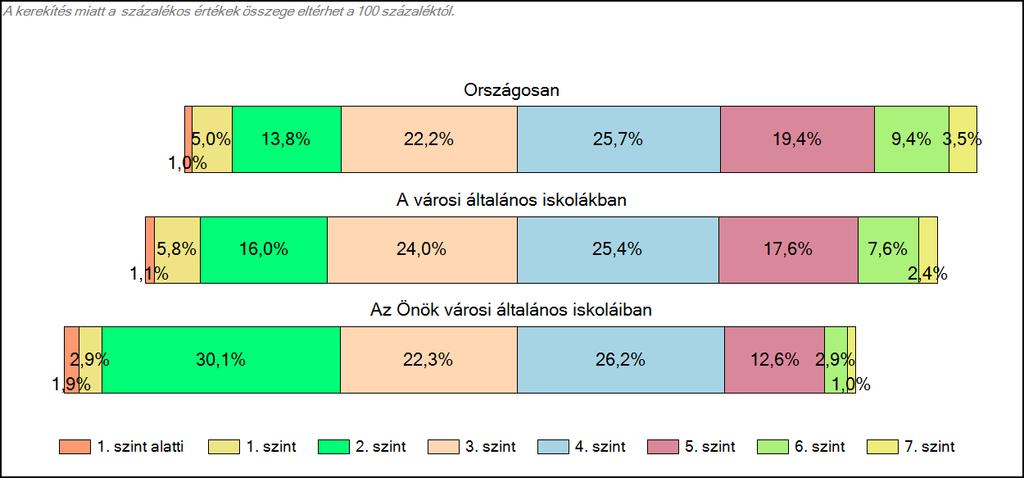 Önök városi általános iskoláiban Matematika A tanulók