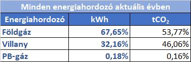 Bevezetés Az Elmű Nyrt szerződés alapján nyújt energetikai szakreferensi szolgáltatás a kötelezett vállalat részére.