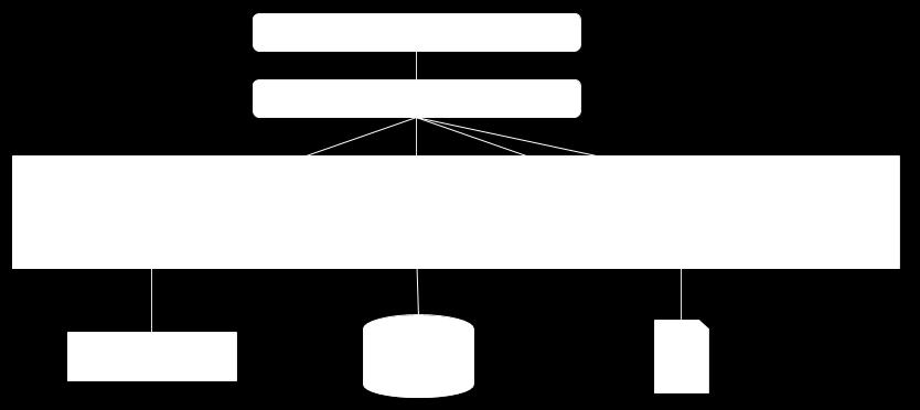 Architecture LoginModules may prompt for and verify a user name and