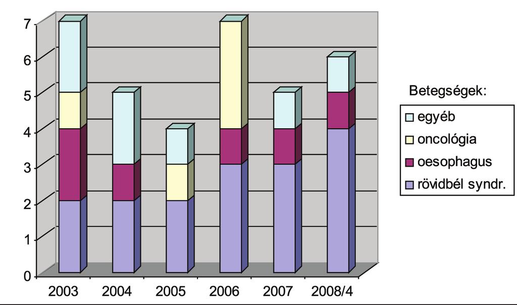 ábra: Az enterális és parenterális táplálás alakulása 2006-2008 között az I. sz. Gyermekgyógyászati Klinikán hamarosan haza lehetett adni per os etetés mellett (1. ábra).