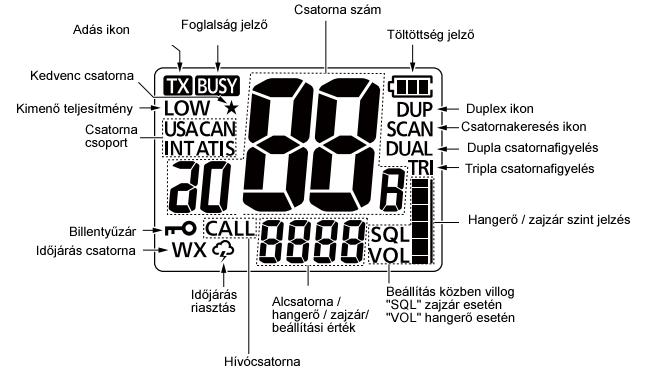 Funkció kijelző leírása 1. ADÁS JELZŐ IKON Adás alatt jelenik meg a kijelzőn. 2.