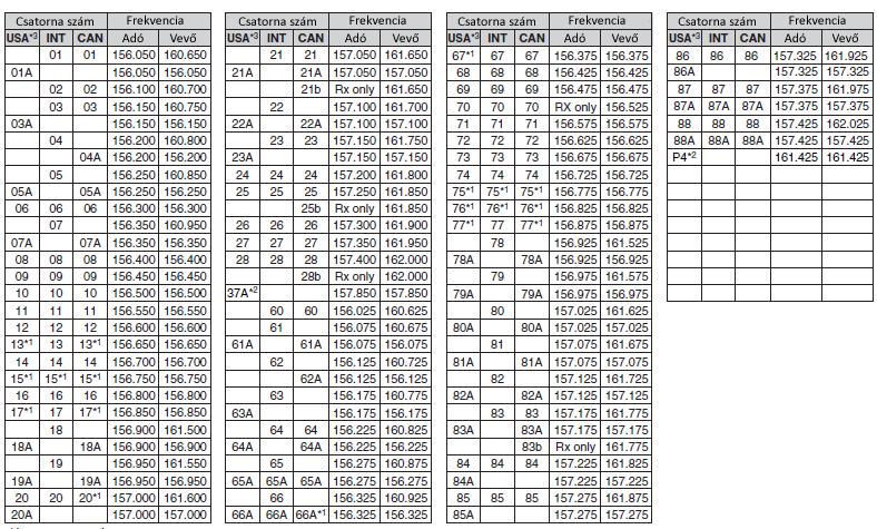 VHF hajózási csatornák listája * 1 Csak alacsony kimenő teljesítményen. * 2 Egyesült Királyságbeli hajózási csatornák: M1=37A (Tx/Rx: 157.850 MHz), M2=P4 (Tx/Rx: 161.