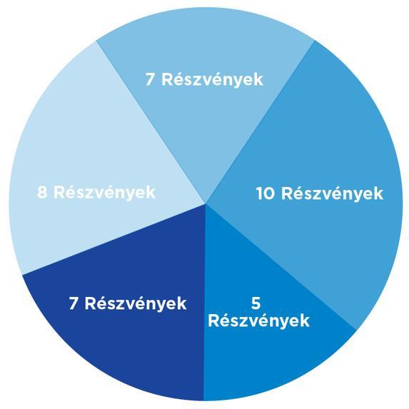 6. PÉNZKERESETI LEHETŐSÉG: GYÉMÁNT BÓNUSZ POOL A GLOBÁLIS VEZETŐI SZEREPBŐL SZÁRMAZÓ ELŐNYÖK Ön részvényeket szerezhet a cég globális eladásaiból azáltal, hogy jogosult részt venni a Gyémánt Bónusz