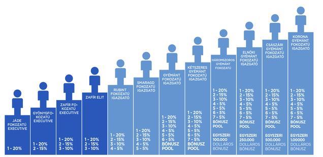 4. PÉNZKERESETI LEHETŐSÉG: KAPCSOLODÓ BÓNUSZ A CSAPAT BŐVÍTÉSE JÓ BEFEKTETÉS A Jeunesse üzletpolitikája szerint jutalomban részesül az, aki építi csapatát.