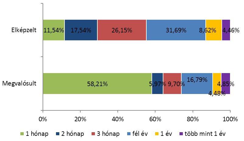 PÁLYAKÖVETÉSI VIZSGÁLAT 2014 Az elhelyezkedés időtartamát vizsgálva megállapítható, hogy a legtöbb és legrövidebb időn belül elhelyezkedő hallgató 2013-ban végzett (66,67%).